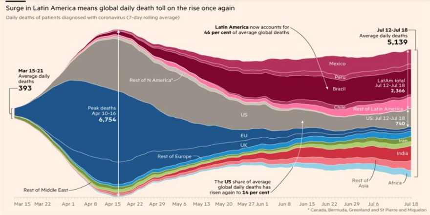 Νέα δεδομένα για την πανδημία: Οι Financial Times οπτικοποίησαν την επέλασή της σε ολόκληρο τον πλανήτη