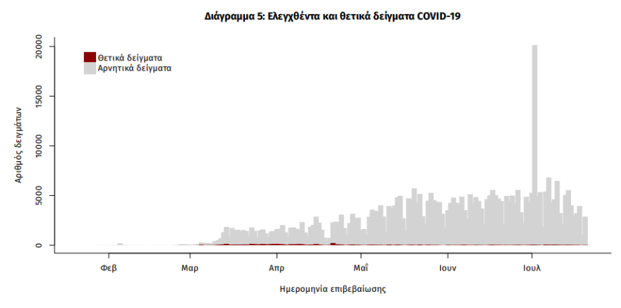 Κορωνοϊός: Καμπανάκι κινδύνου από τα 17 κρούσματα στην Αττική