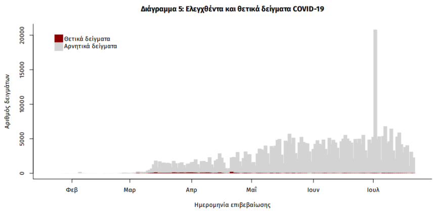Κορωνοϊός: 32 νέα κρούσματα - Τα 14 «εισαγόμενα»
