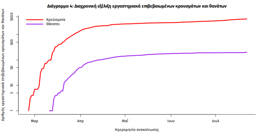 Κορωνοϊός: 32 νέα κρούσματα - Τα 14 «εισαγόμενα»