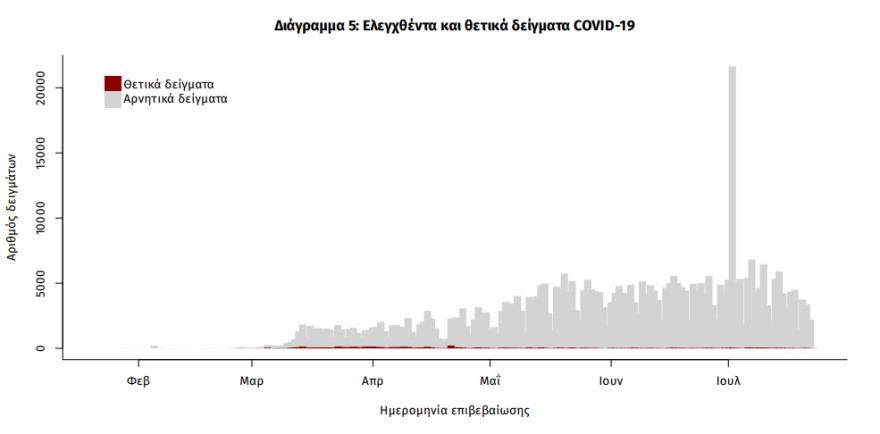 Κορωνοϊός: 33 νέα κρούσματα - Τα 15 «εισαγόμενα» - 11 στην Αττική