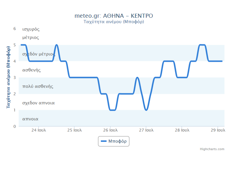 Καιρός στην Αθήνα: Άνεμοι έως και 7 μποφόρ - Δείτε τις πιο υψηλές θερμοκρασίες