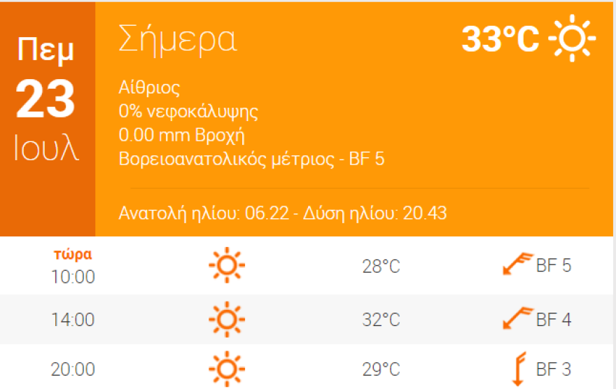 Καιρός στην Αθήνα: Άνεμοι έως και 7 μποφόρ - Δείτε τις πιο υψηλές θερμοκρασίες