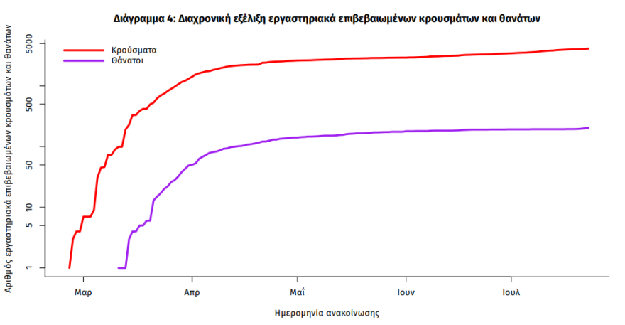 Κορωνοϊός: 33 νέα κρούσματα - Τα 15 «εισαγόμενα» - 11 στην Αττική
