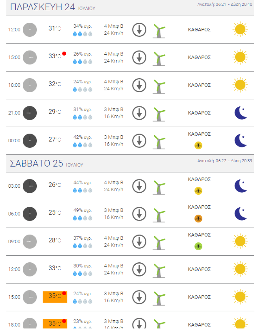 Καιρός στην Αθήνα: Όλες οι θερμοκρασίες σήμερα - Αναλυτικοί χάρτες