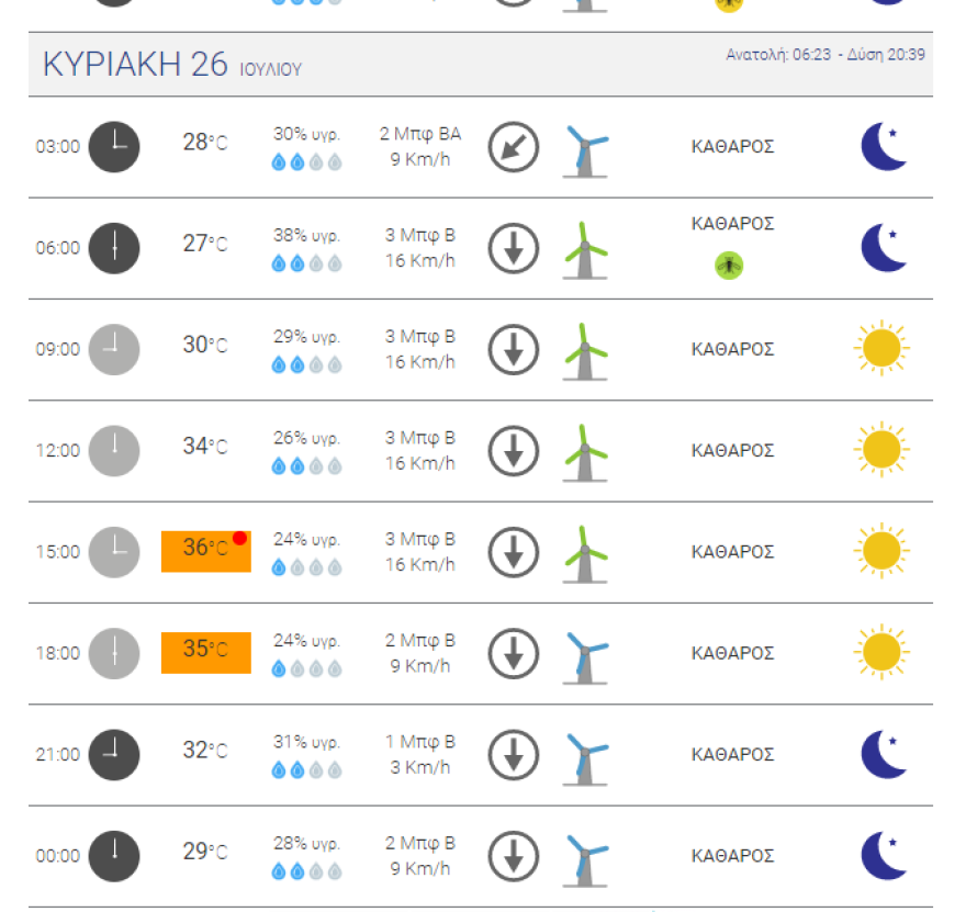 Καιρός στην Αθήνα: Όλες οι θερμοκρασίες σήμερα - Αναλυτικοί χάρτες