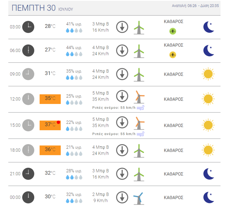 Καιρός στην Αθήνα - Καύσωνας: Δείτε τις θερμοκρασίες ανά περιοχή