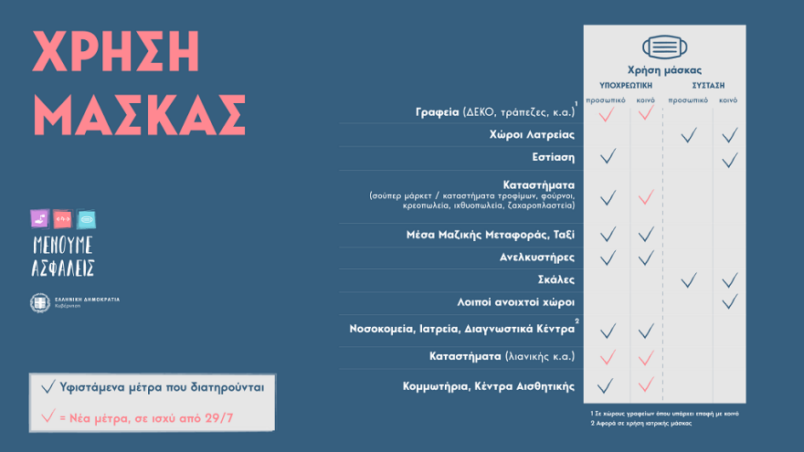 Κορωνοϊός - «Κόκκινος συναγερμός» για την αύξηση των κρουσμάτων - Μάσκες (σχεδόν) παντού από σήμερα 