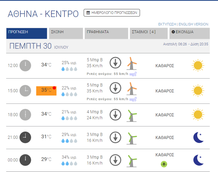Καιρός - Καύσωνας: Χάρτες με τις θερμοκρασίες τώρα