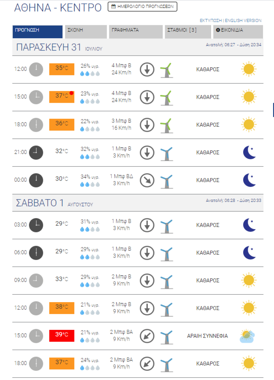 Καιρός: Καύσωνας σήμερα σε όλη τη χώρα - Νέοι χάρτες με θερμοκρασίες