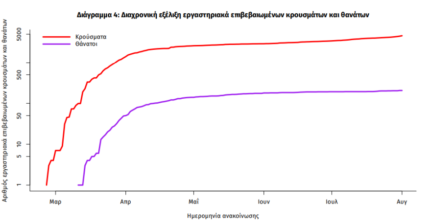 «Έκρηξη» κρουσμάτων: Έφτασαν τα 110 - τα 60 από 2 εστίες στη Βόρεια Ελλάδα - 19 στην Αττική