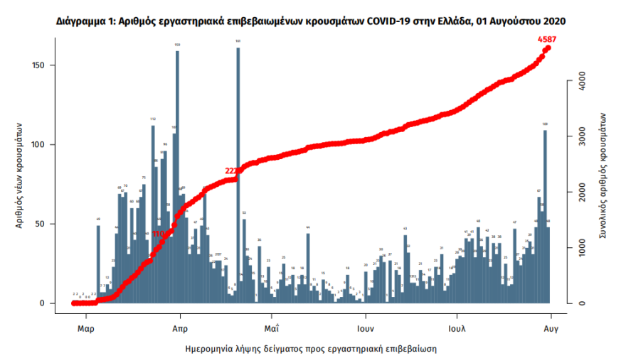 «Έκρηξη» κρουσμάτων: Έφτασαν τα 110 - τα 60 από 2 εστίες στη Βόρεια Ελλάδα - 19 στην Αττική