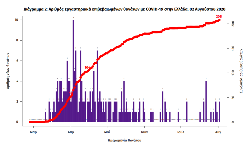 Κορωνοϊός: 75 νέα κρούσματα - Δύο θάνατοι το τελευταίο 24ωρο