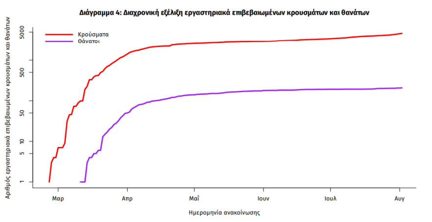 Κορωνοϊός: 75 νέα κρούσματα - Δύο θάνατοι το τελευταίο 24ωρο