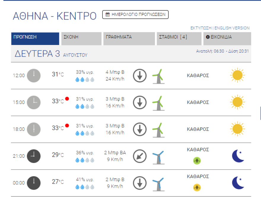 Καιρός στην Αθήνα: Ζέστη σήμερα με ισχυρούς ανέμους - Οι θερμοκρασίες ανά περιοχή σε χάρτη