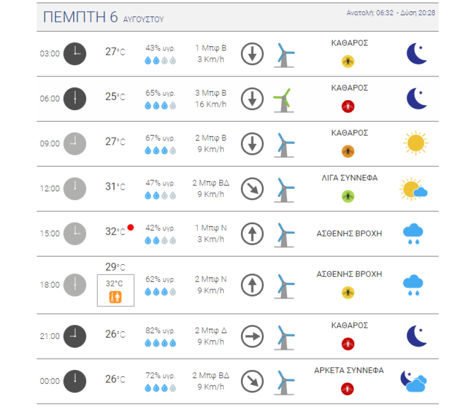 Καιρός στην Αθήνα: Ζέστη με 34άρια - Πότε έρχονται βροχές 