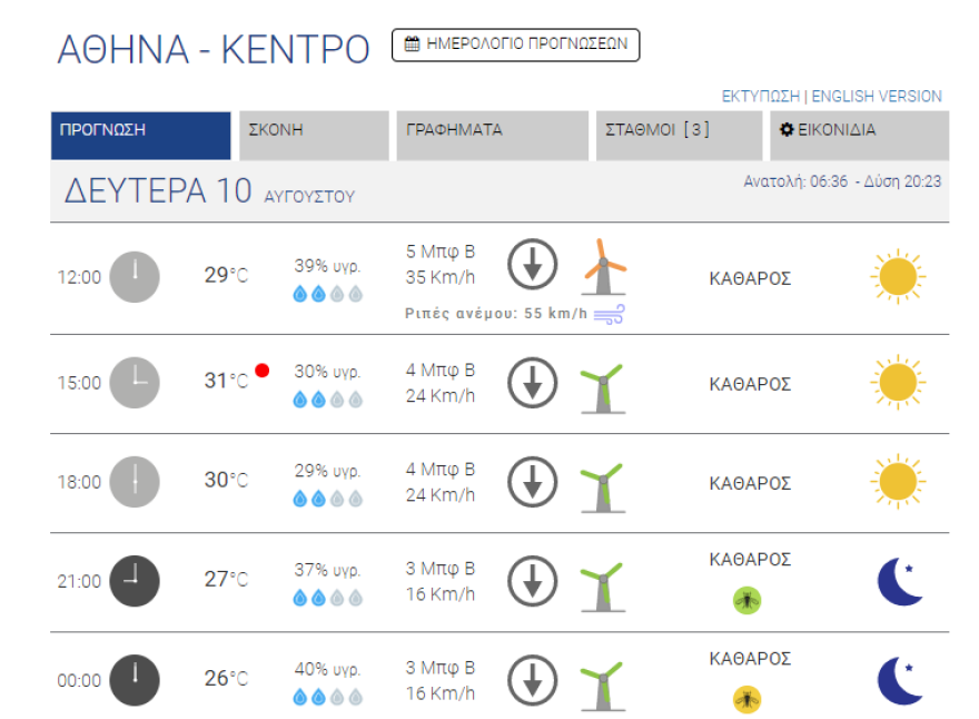 Καιρός στην Αθήνα: Ανεμοι έως 5 μποφόρ - Όλες οι θερμοκρασίες