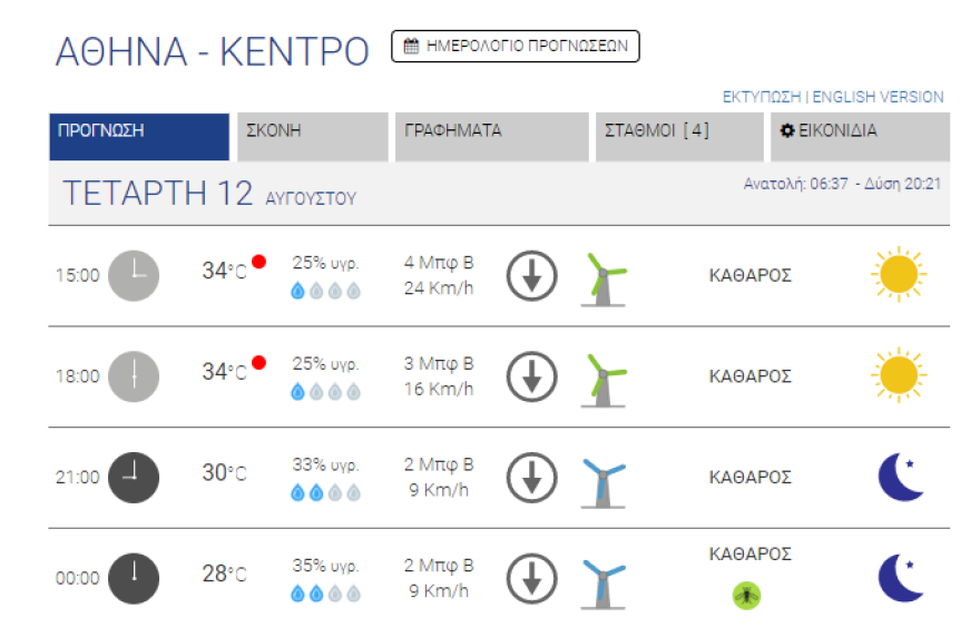 Καιρός στην Αθήνα: Χάρτες του meteo με τις θερμοκρασίες