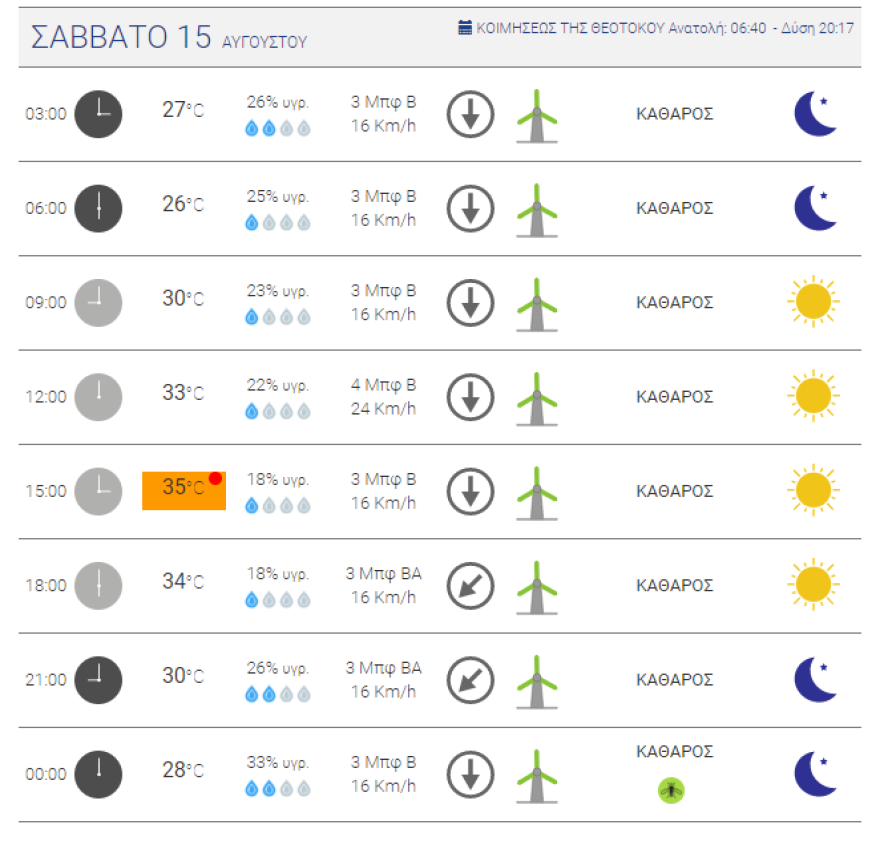 Καιρός στην Αθήνα: Χάρτες μέχρι και τον Δεκαπενταύγουστο - Οι υψηλότερες θερμοκρασίες ανά περιοχή 