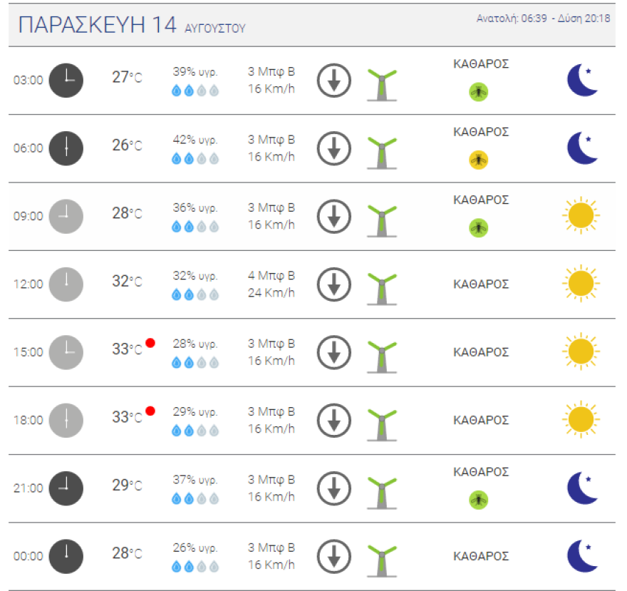 Καιρός στην Αθήνα: Χάρτες μέχρι και τον Δεκαπενταύγουστο - Οι υψηλότερες θερμοκρασίες ανά περιοχή 