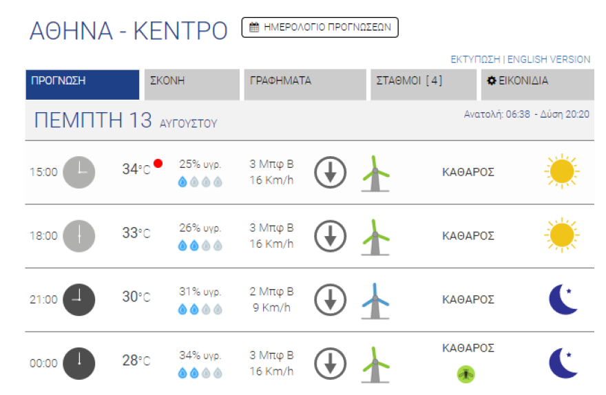 Καιρός στην Αθήνα: Χάρτες μέχρι και τον Δεκαπενταύγουστο - Οι υψηλότερες θερμοκρασίες ανά περιοχή 