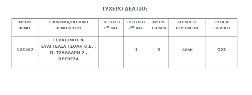 Τζόκερ: Τζακ ποτ με 1.200.000 ευρώ - Τριπλή κλήρωση την Κυριακή 
