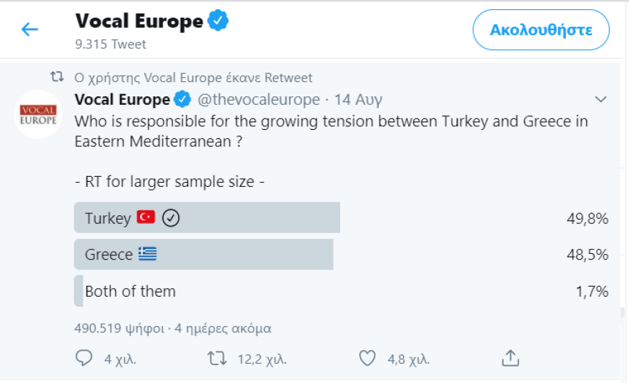 Ανατολική Μεσόγειος: Ψηφοφορία στο twitter για το ποια χώρα ευθύνεται για την κρίση