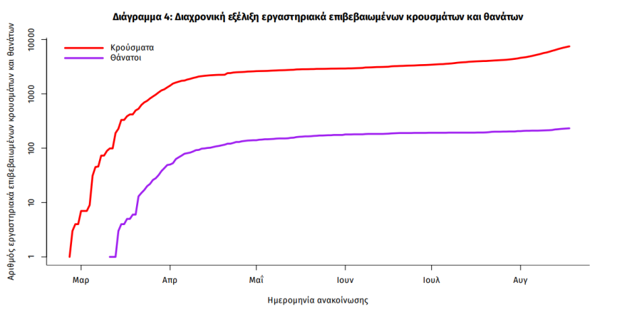 Κρούσματα κορωνοϊού: Ανακοινώθηκαν 269 καταγεγραμμένα το τελευταίο 24ωρο