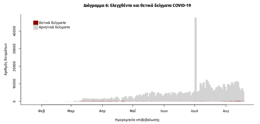 Κρούσματα κορωνοϊού: Ανακοινώθηκαν 217 καταγεγραμμένα - Δύο νέοι θάνατοι