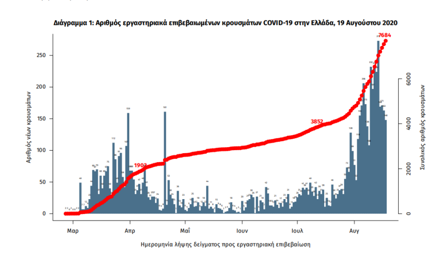 Κρούσματα κορωνοϊού: Ανακοινώθηκαν 217 καταγεγραμμένα - Δύο νέοι θάνατοι