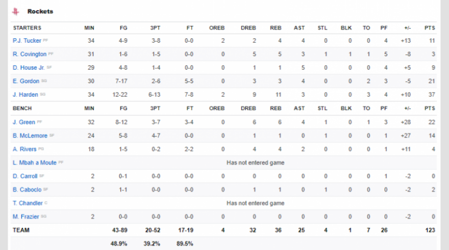NBA: Ασταμάτητοι οι Ρόκετς, 123-108 τους Θάντερ
