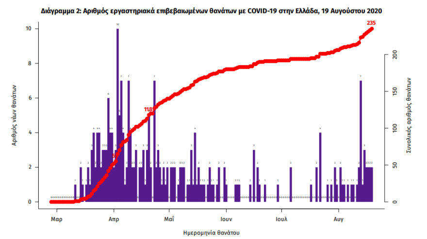 Κρούσματα κορωνοϊού: Ανακοινώθηκαν 217 καταγεγραμμένα - Δύο νέοι θάνατοι