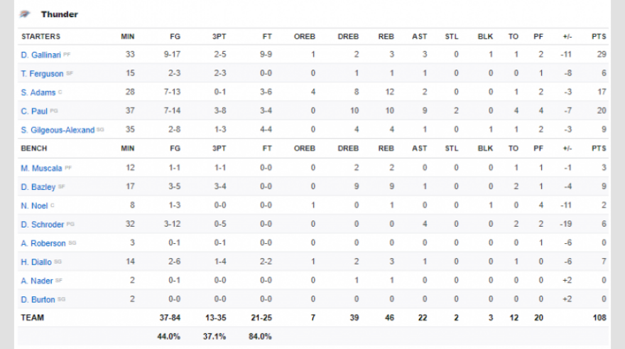 NBA: Ασταμάτητοι οι Ρόκετς, 123-108 τους Θάντερ