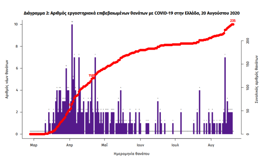 Κρούσματα κορωνοϊού: Ανακοινώθηκαν 269 το τελευταίο 24ωρο