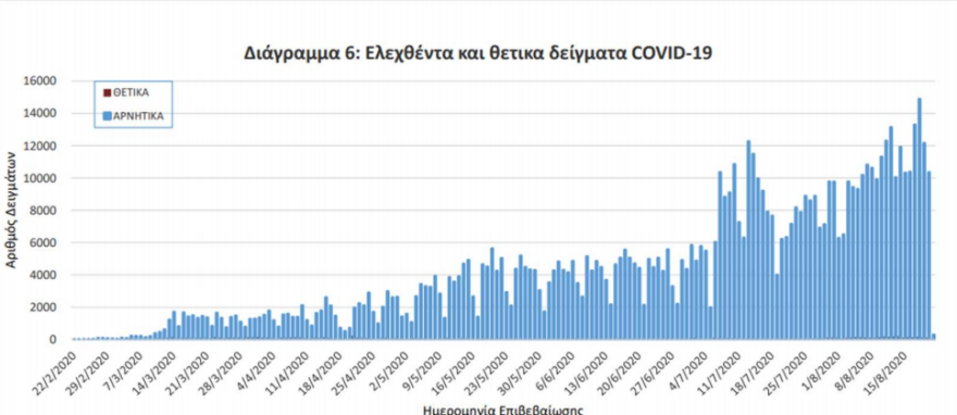 Κρούσματα κορωνοϊού: Στα 209 το τελευταίο 24ωρο 