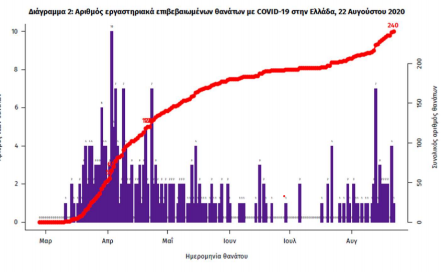Κρούσματα κορωνοϊού: Στα 264 το τελευταίο 24ωρο