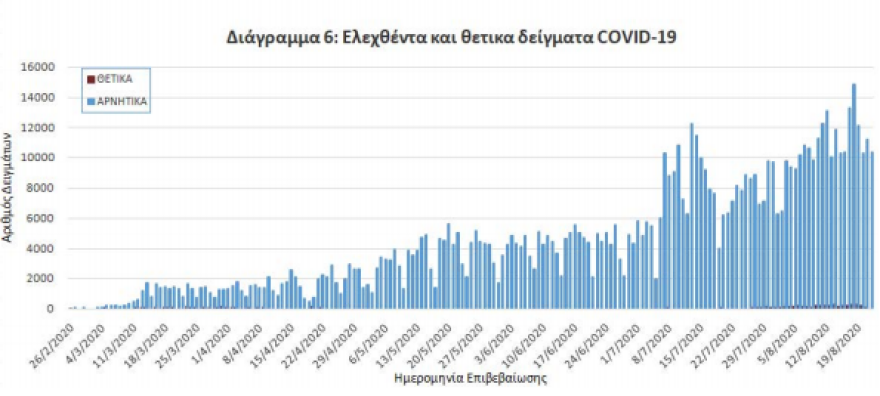 Αρνητικό ρεκόρ με 284 νέα κρούσματα κορωνοϊού - 141 στην Αττική