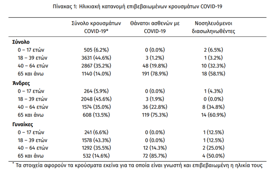 Αρνητικό ρεκόρ με 284 νέα κρούσματα κορωνοϊού - 141 στην Αττική