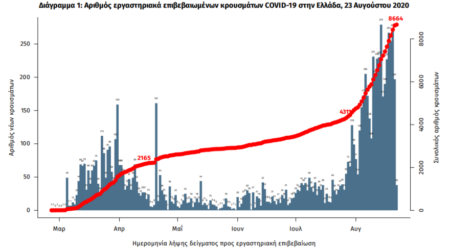 Αρνητικό ρεκόρ με 284 νέα κρούσματα κορωνοϊού - 141 στην Αττική