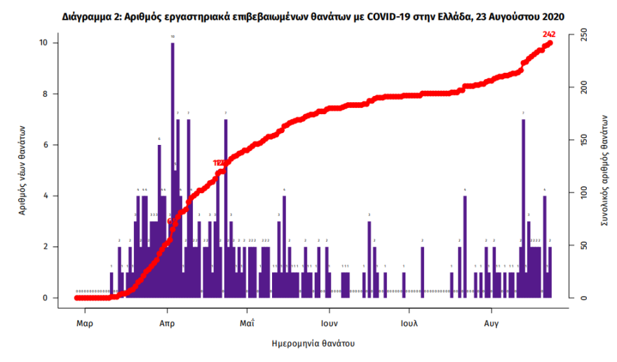 Αρνητικό ρεκόρ με 284 νέα κρούσματα κορωνοϊού - 141 στην Αττική
