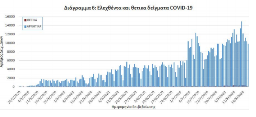 Κορωνοϊός: 170 νέα κρούσματα - Τα 51 στην Αττική