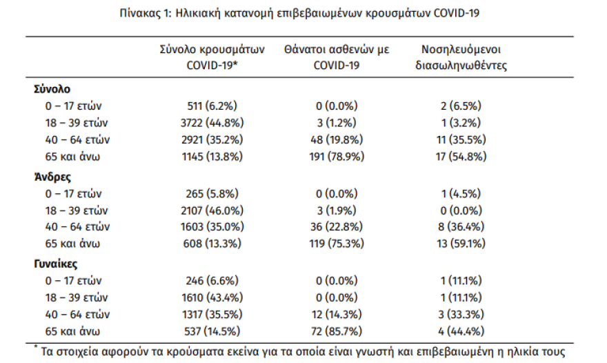 Κορωνοϊός: 170 νέα κρούσματα - Τα 51 στην Αττική
