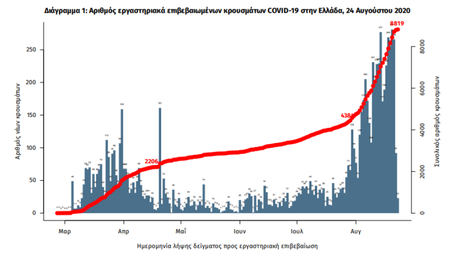 Κορωνοϊός: 170 νέα κρούσματα - Τα 51 στην Αττική