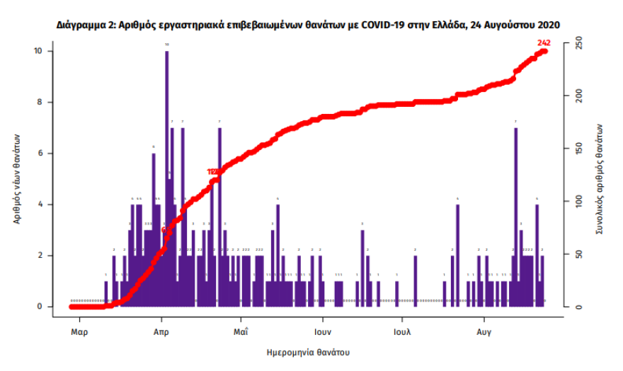 Κορωνοϊός: 170 νέα κρούσματα - Τα 51 στην Αττική