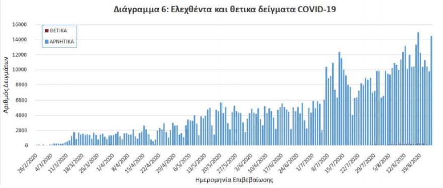 Κορωνοϊός: Στα 168 τα νέα κρούσματα