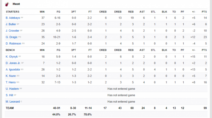 NBA: Τέσσερα στα τέσσερα οι Heat, 99-87 τους Πέισερς