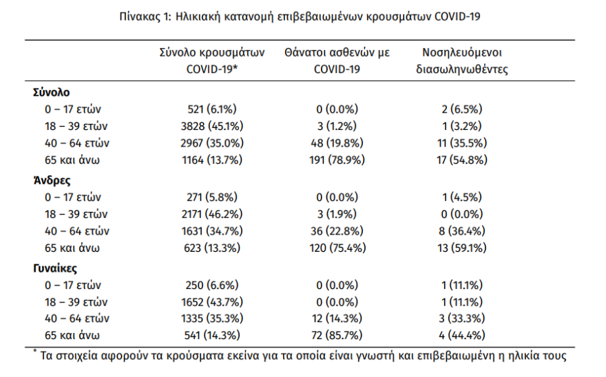 Κορωνοϊός: Στα 168 τα νέα κρούσματα