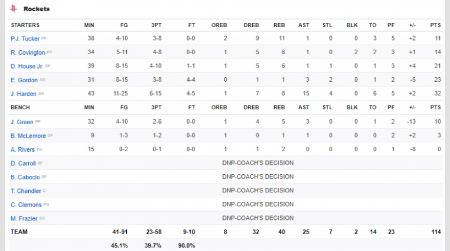 NBA: Ντέρμπι μέχρι τέλους... οι Θάντερ 117-114 τους Ρόκετς και 2-2