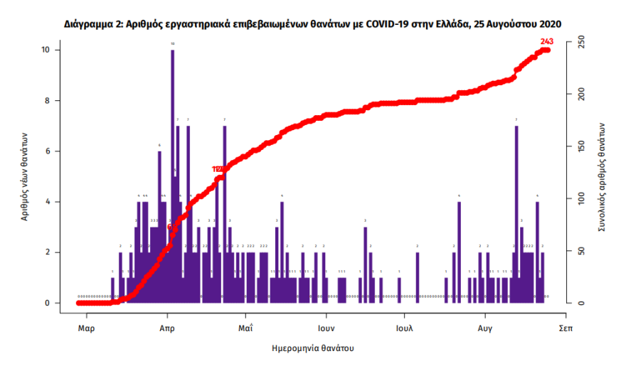 Κορωνοϊός: Στα 168 τα νέα κρούσματα