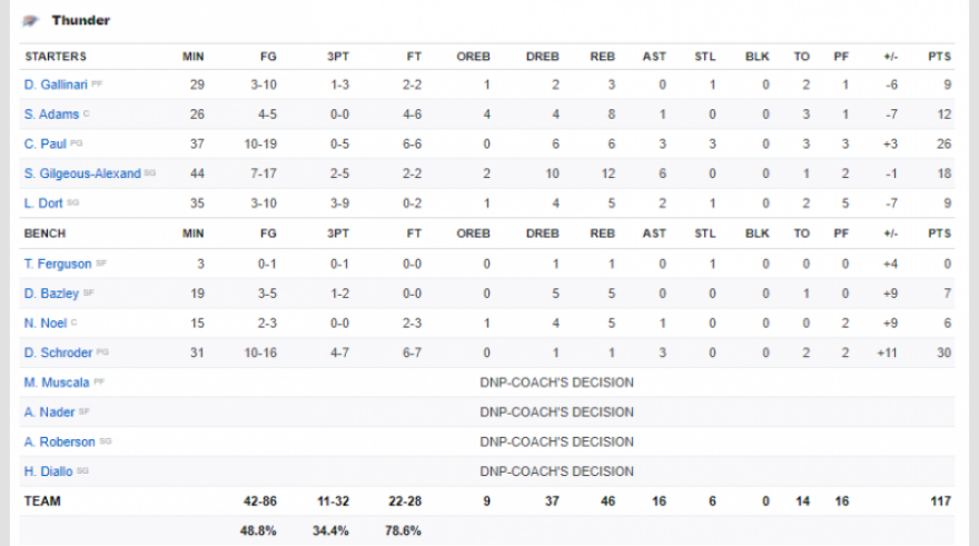 NBA: Ντέρμπι μέχρι τέλους... οι Θάντερ 117-114 τους Ρόκετς και 2-2